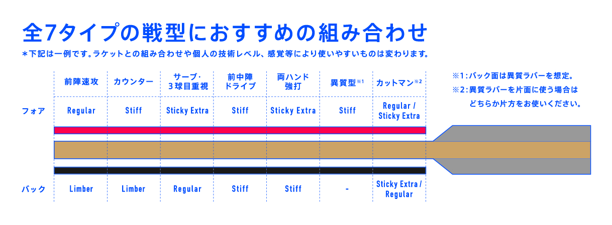 全7タイプの戦型におすすめの組み合わせ