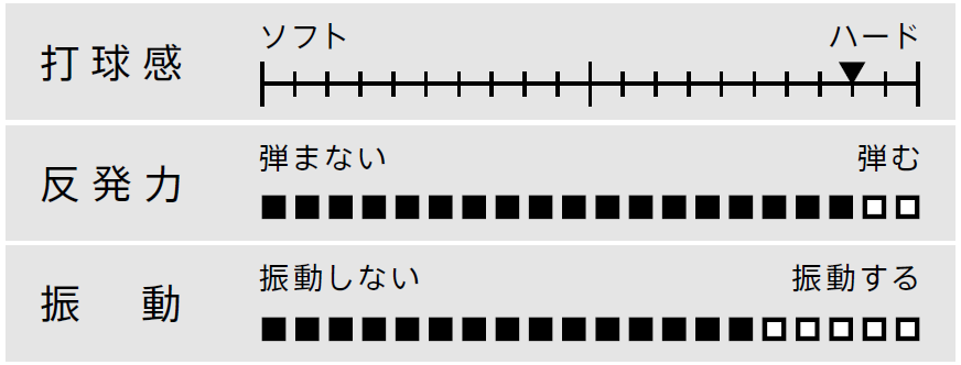 打球感、反発力、振動を説明するイラスト
