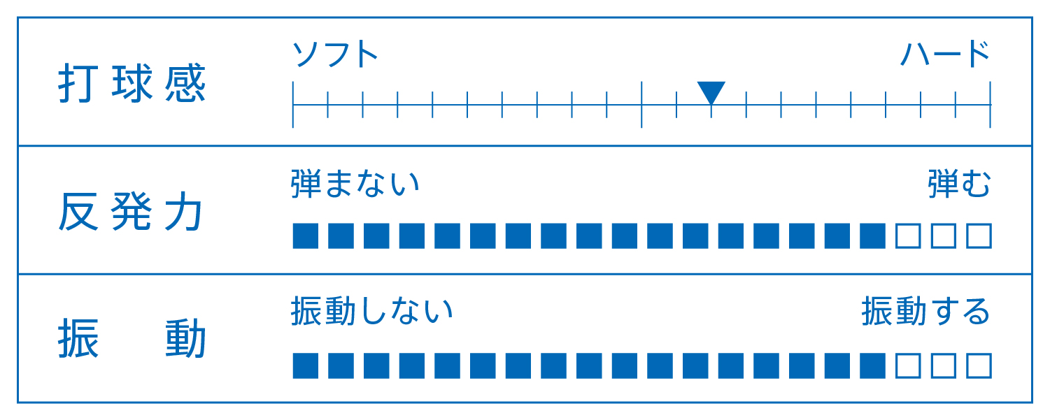 打球感、反発力、振動を表すグラフ