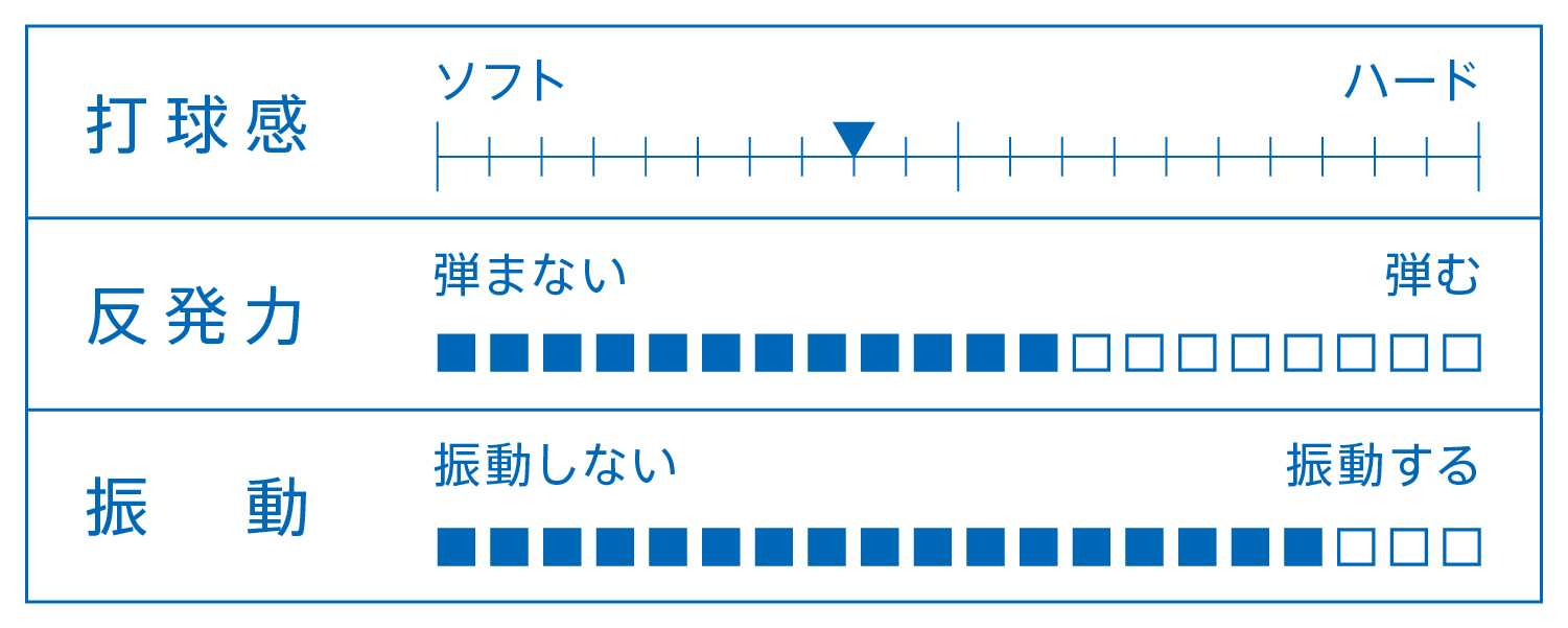 打球感、反発力、振動を表すグラフ