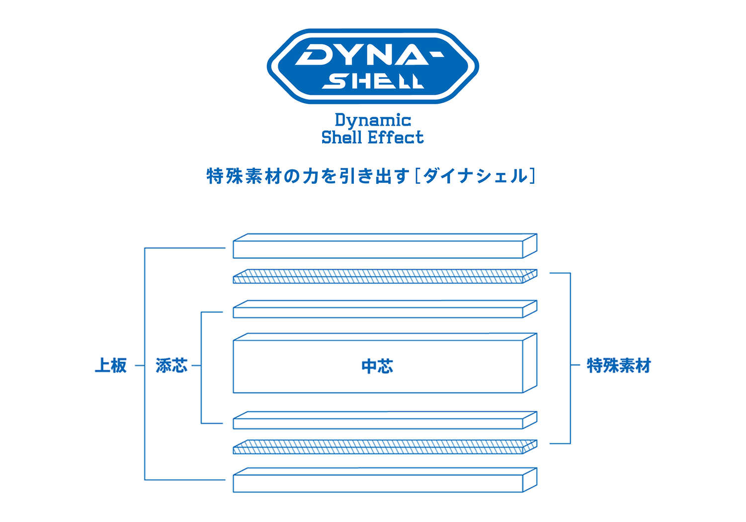 DYNAの構造を説明するイラスト