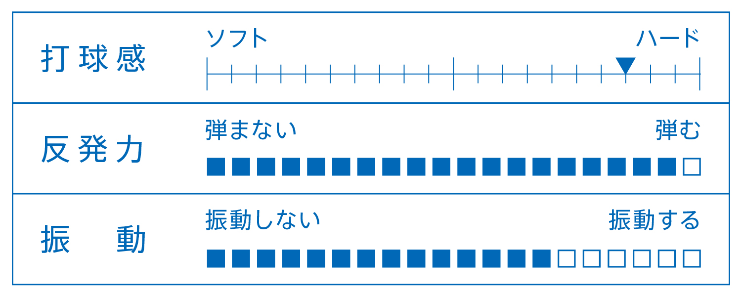 打球感、反発力、振動を表すグラフ