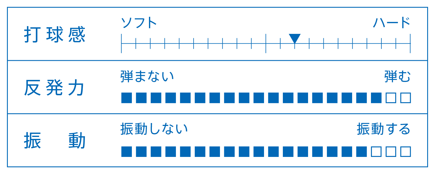 打球感、反発力、振動を表すグラフ