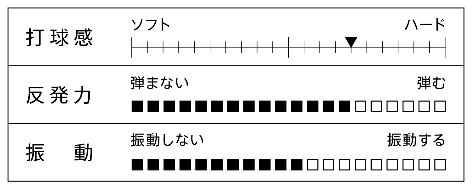 打球感、反発力、振動を表すグラフ