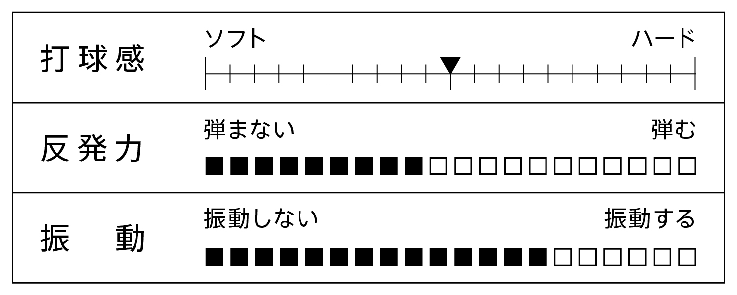 打球感、反発力、振動を表すグラフ