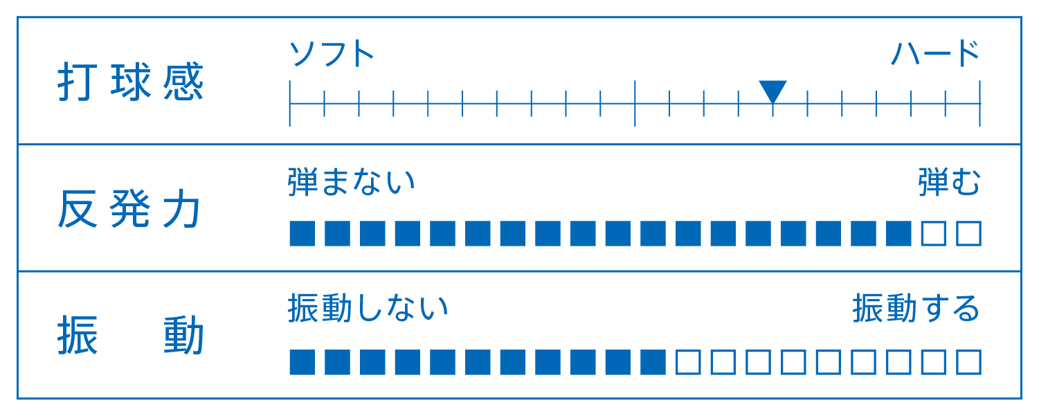 打球感、反発力、振動を表すグラフ