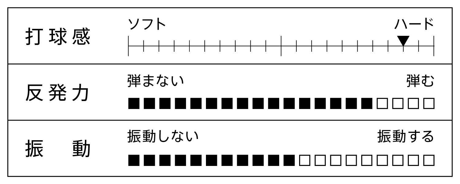 打球感、反発力、振動を表すグラフ