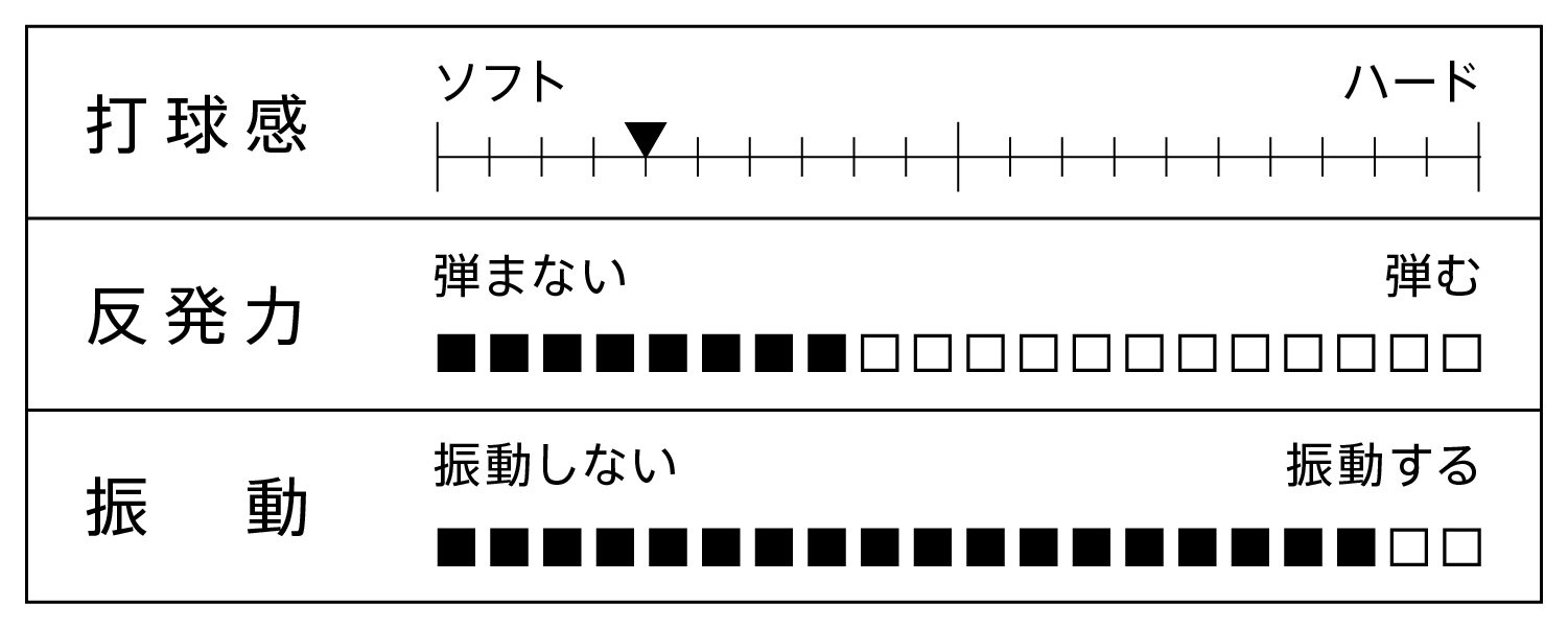 打球感、反発力、振動を表すグラフ