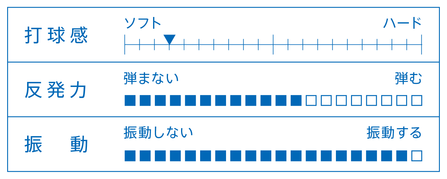 打球感、反発力、振動を表すグラフ