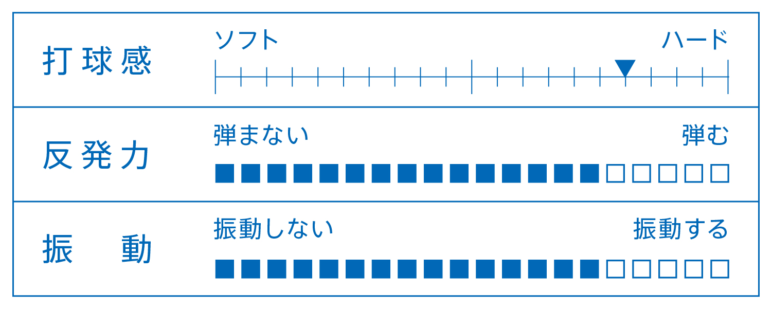 打球感、反発力、振動を表すグラフ