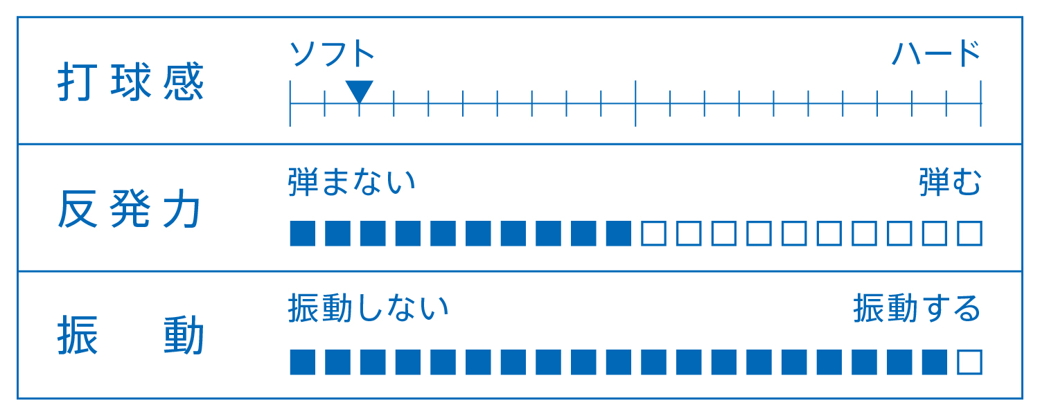 打球感、反発力、振動を表すグラフ