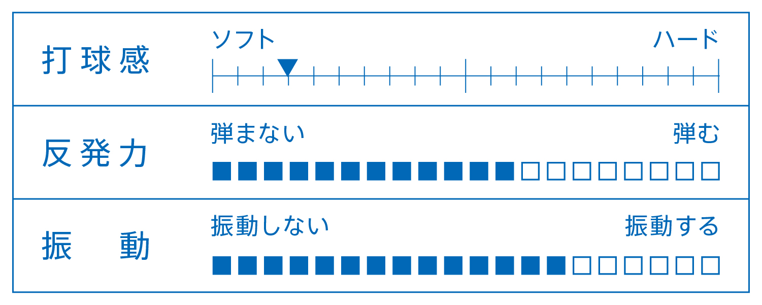 打球感、反発力、振動を表すグラフ