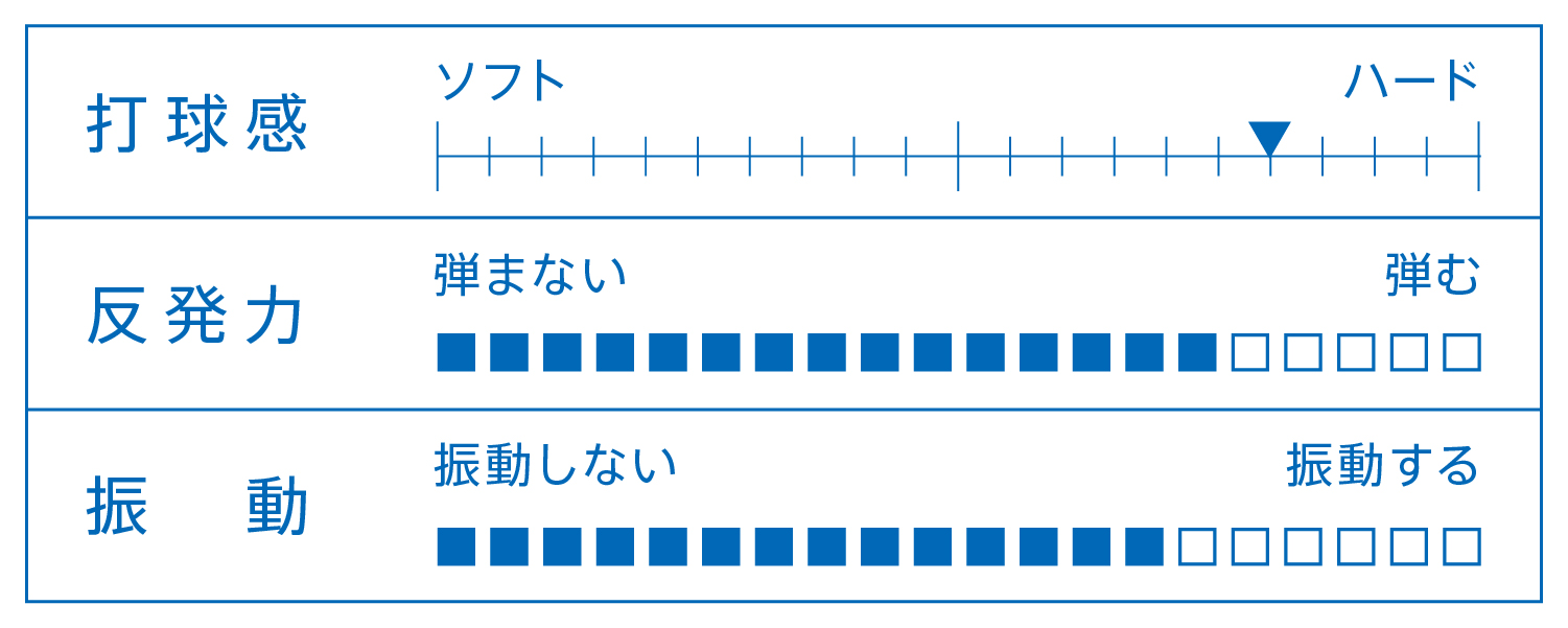 打球感、反発力、振動を表すグラフ