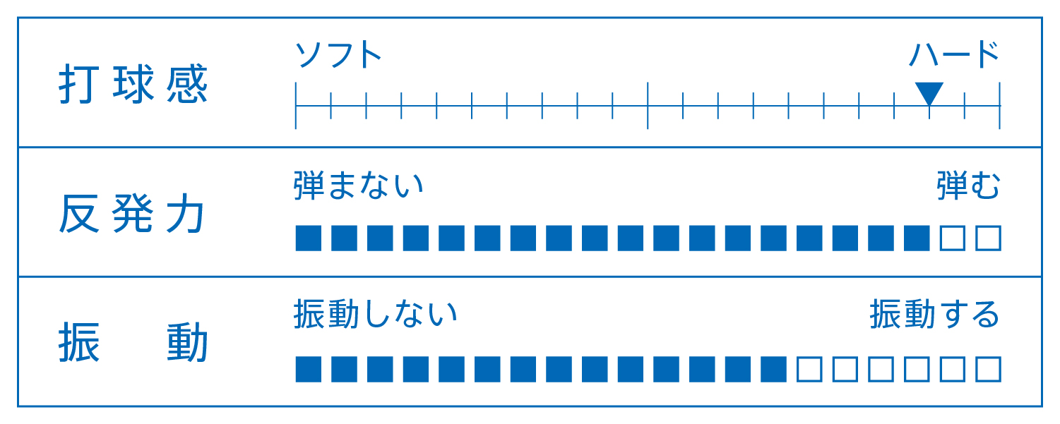 打球感、反発力、振動を表すグラフ