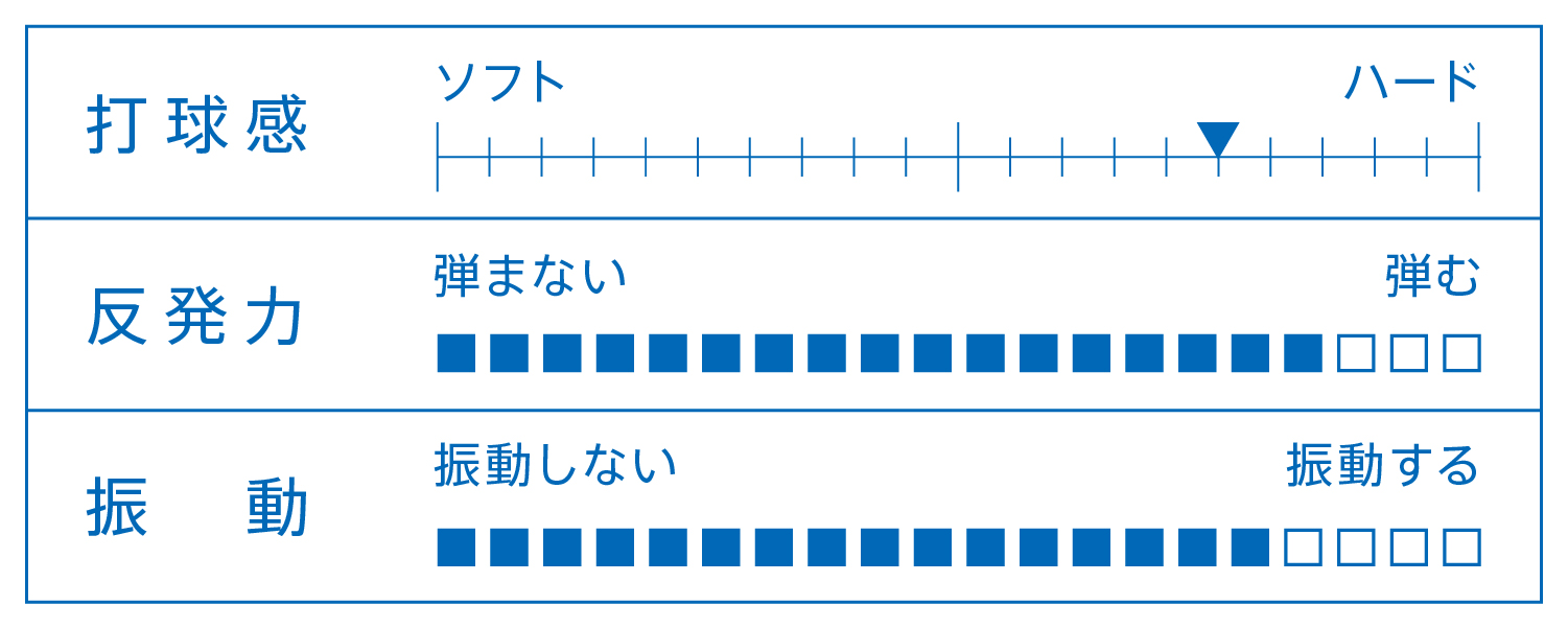 打球感、反発力、振動を表すグラフ