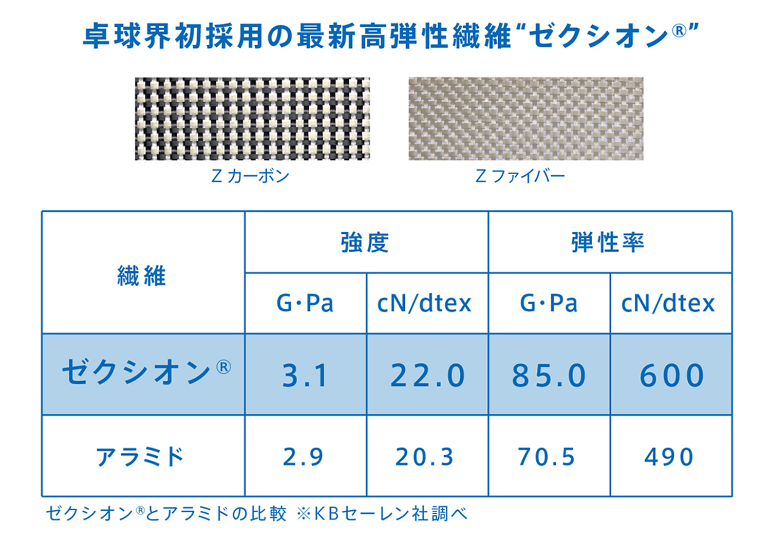 ゼクシオンの繊維について説明する写真と表