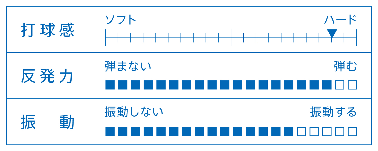 打球感、反発力、振動を表すグラフ