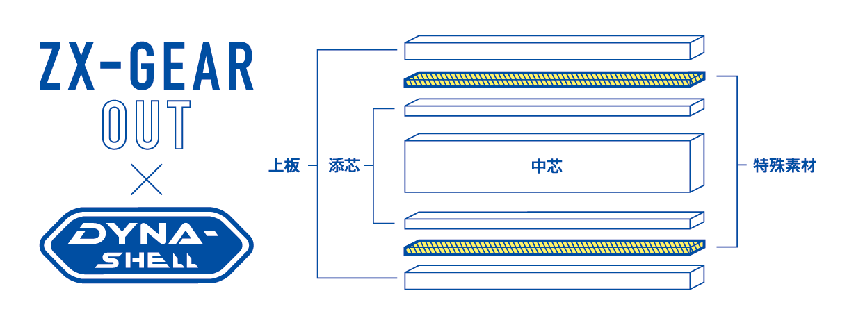 ZX-GEAR OUT×DYNA SHELLの構造を説明しているイラスト