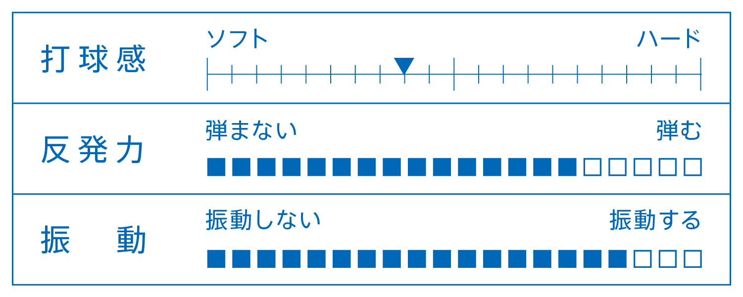 打球感、反発力、振動を表すグラフ