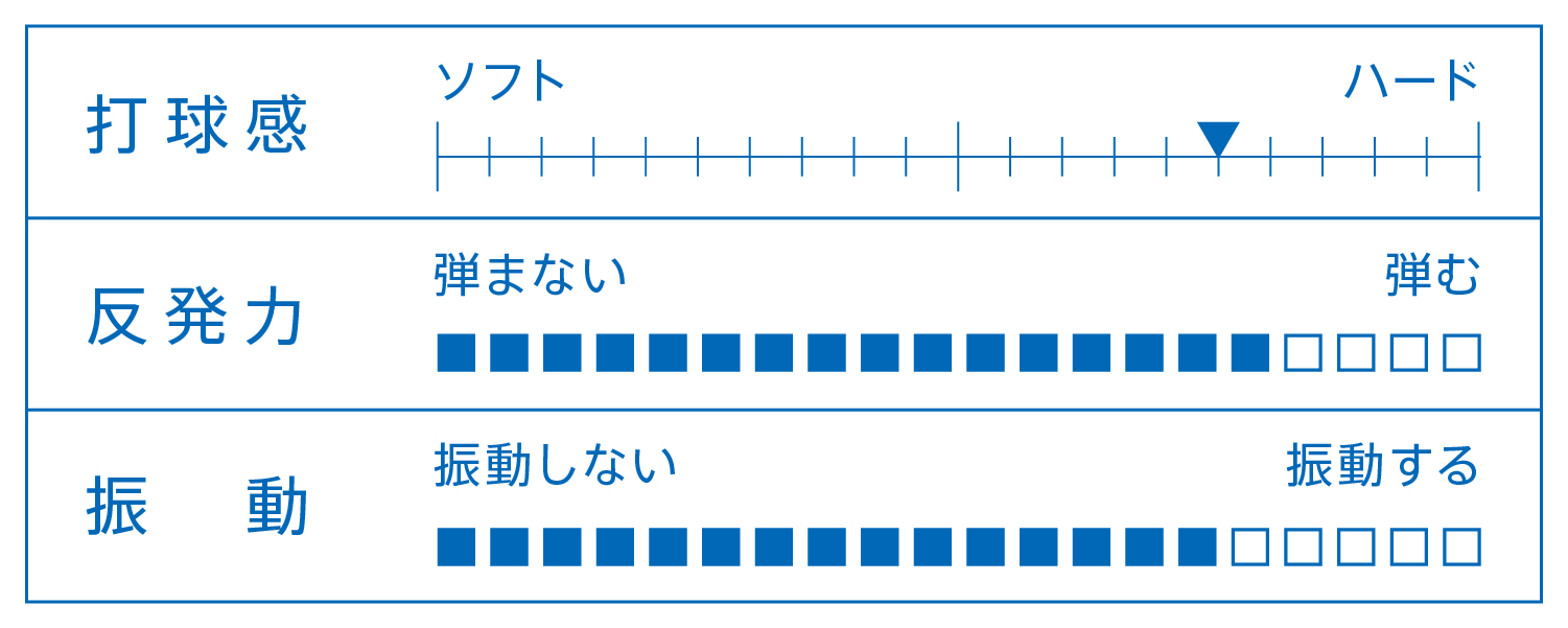 打球感、反発力、振動を表すグラフ