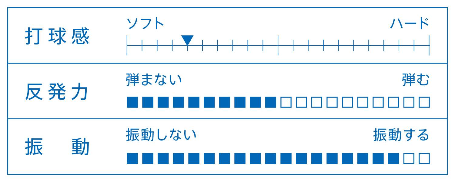 打球感、反発力、振動を表すグラフ