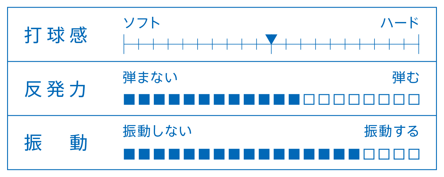 打球感、反発力、振動を表すグラフ