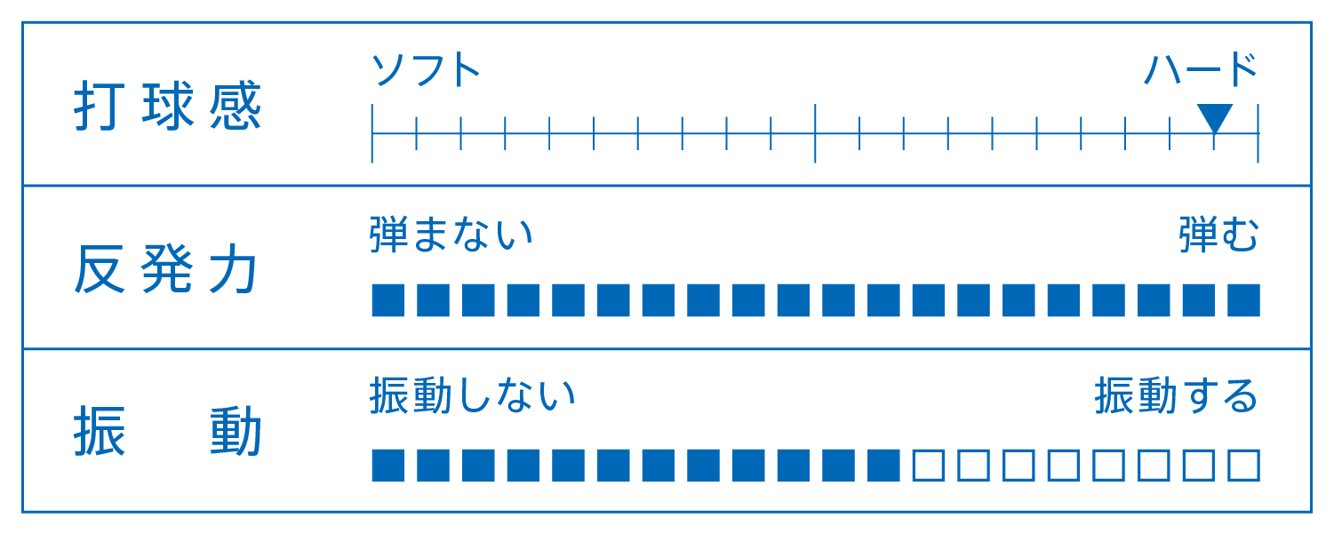 打球感、反発力、振動を表すグラフ