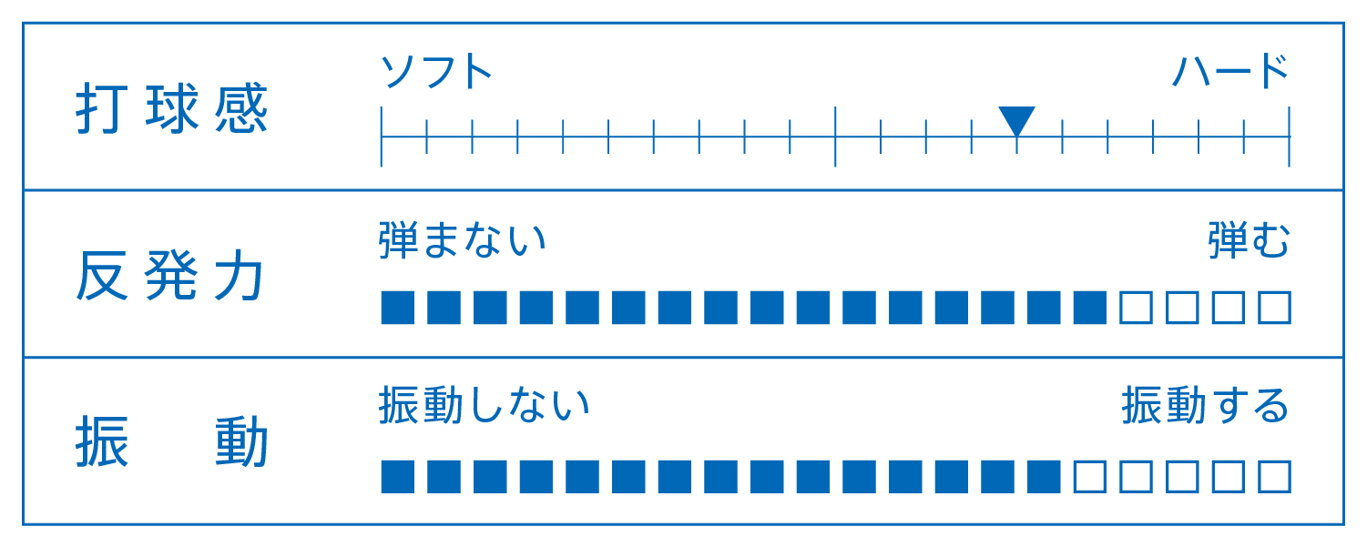 打球感、反発力、振動を表すグラフ