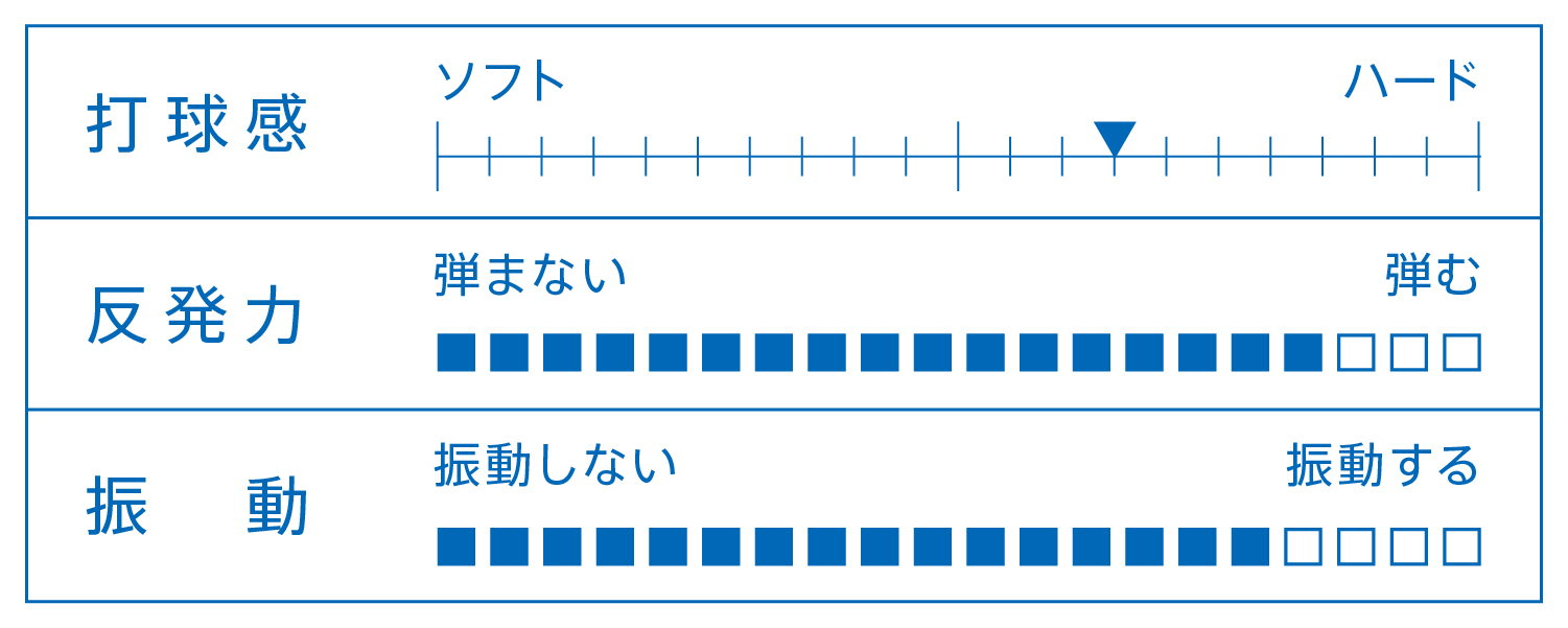 打球感、反発力、振動を表すグラフ