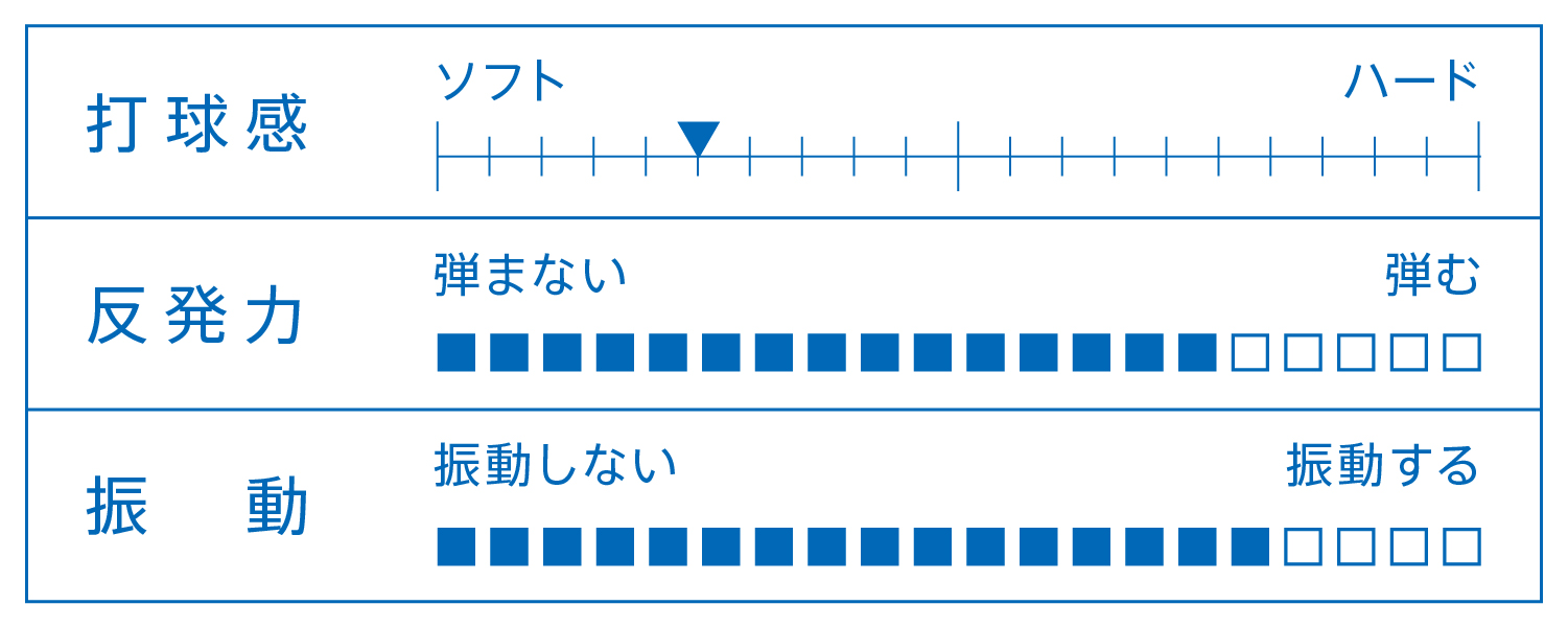 打球感、反発力、振動を表すグラフ