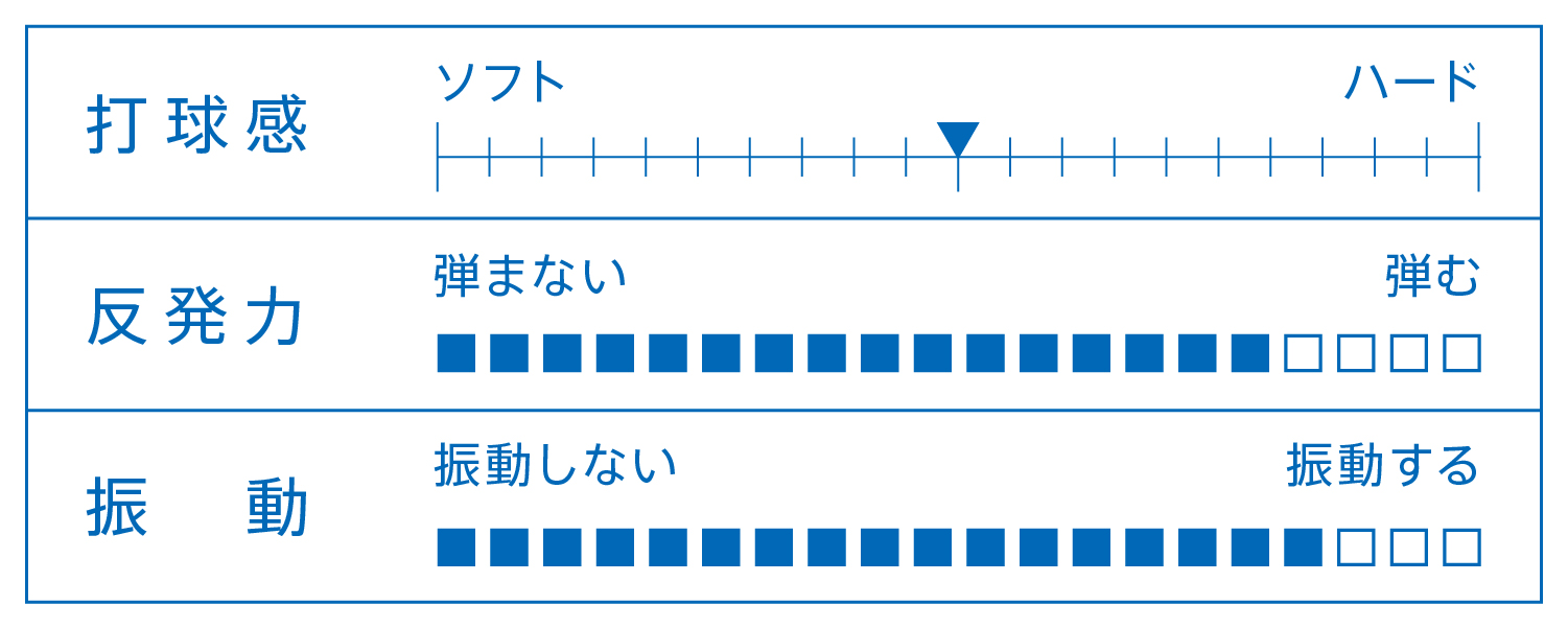 打球感や反発力、振動を説明する表