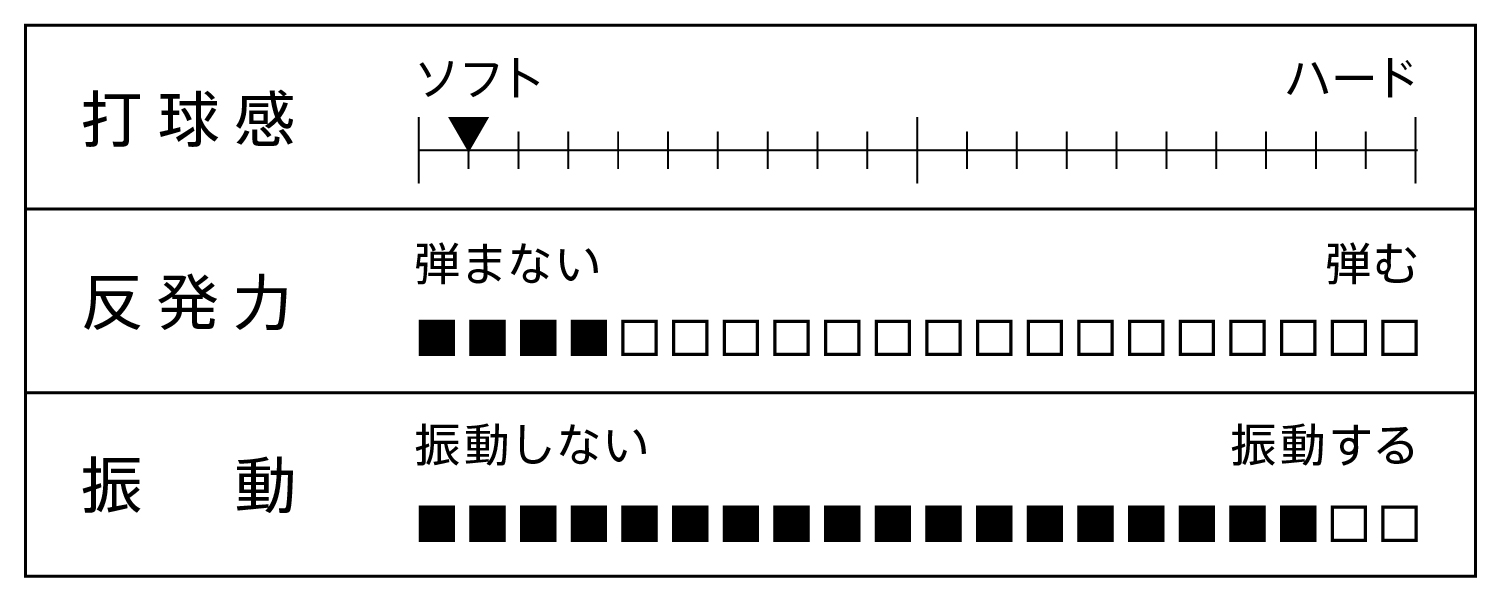 打球感、反発力、振動を表すグラフ