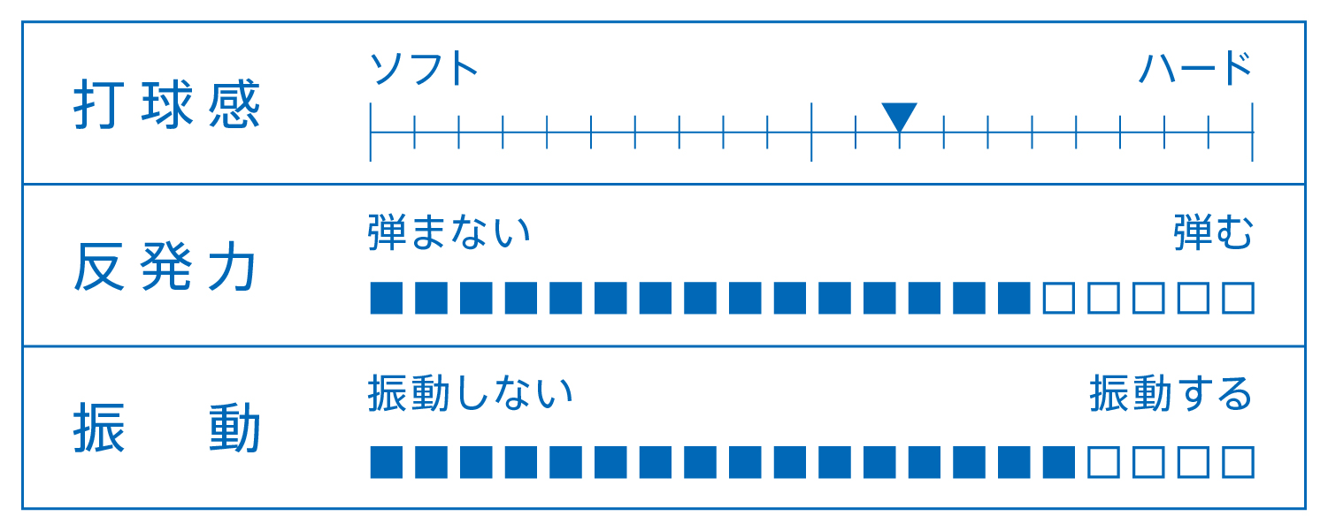 打球感、反発力、振動を表すグラフ