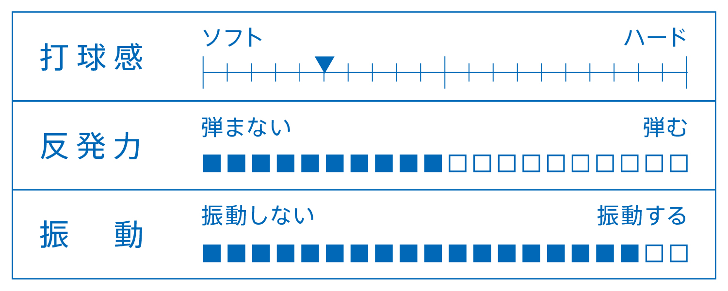 打球感、反発力、振動を表すグラフ