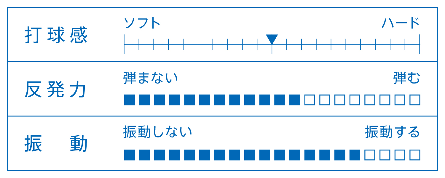 打球感、反発力、振動を表すグラフ