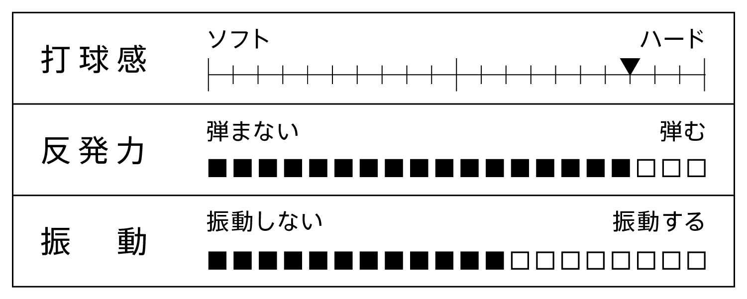 打球感、反発力、振動を表すグラフ