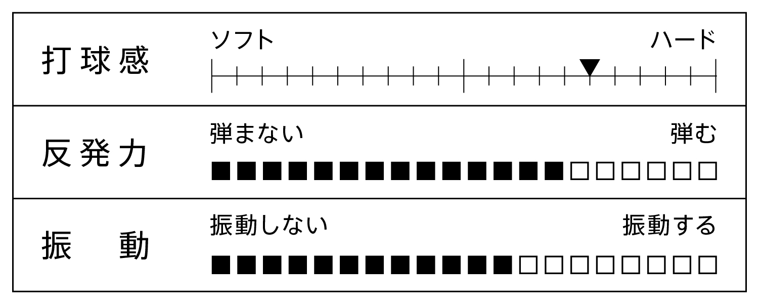 打球感、反発力、振動を表すグラフ