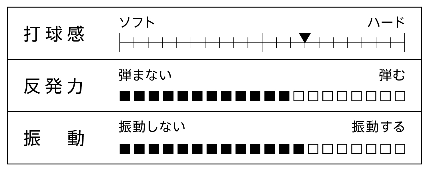 打球感、反発力、振動を表すグラフ