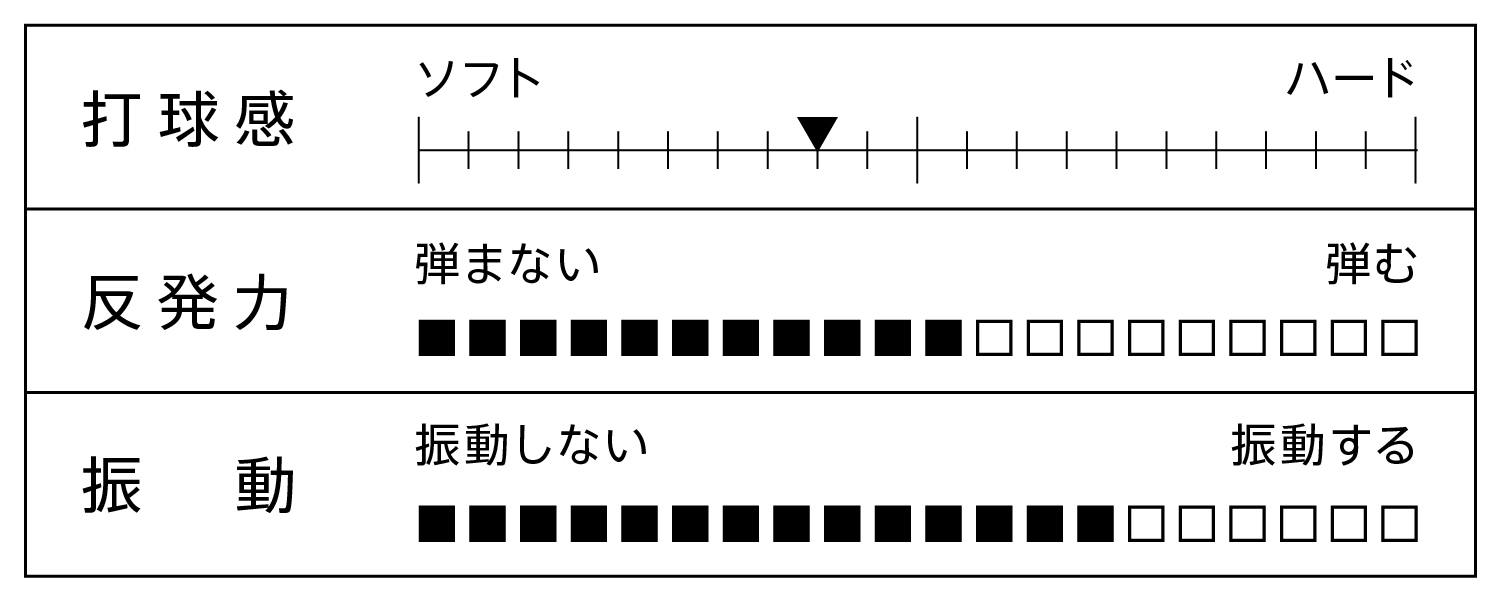 打球感、反発力、振動を表すグラフ