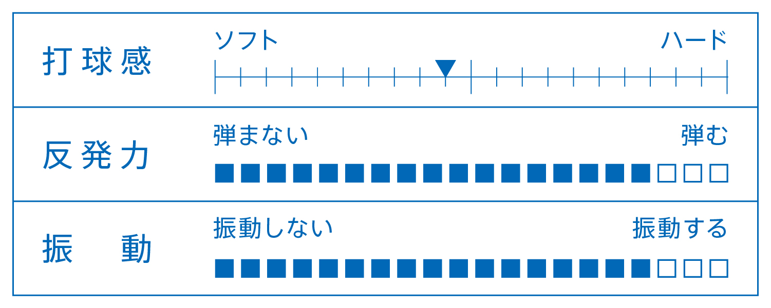 打球感、反発力、振動を表すグラフ