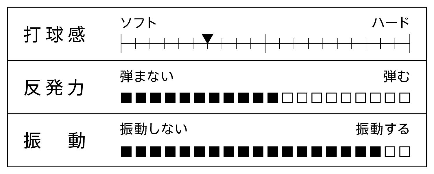 打球感、反発力、振動を表すグラフ