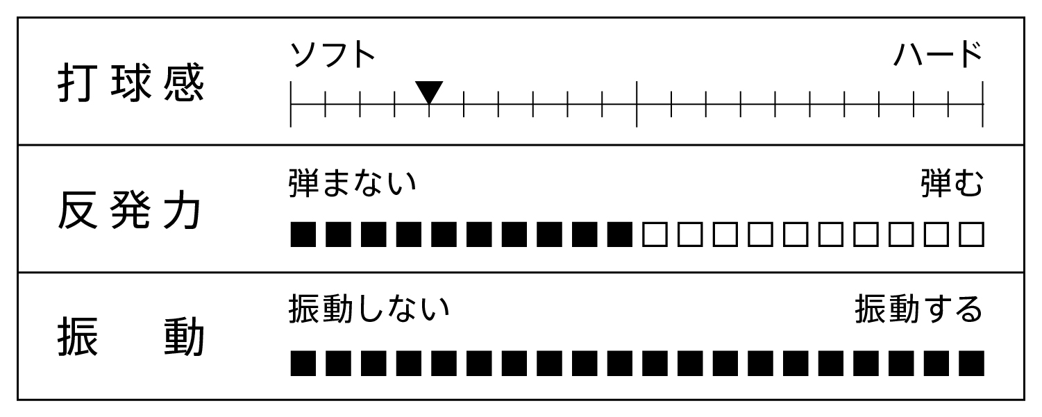 打球感、反発力、振動を表すグラフ