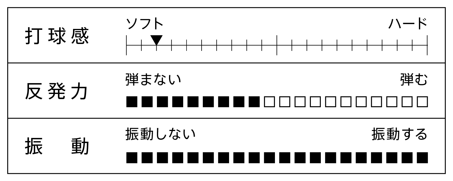 打球感、反発力、振動を表すグラフ