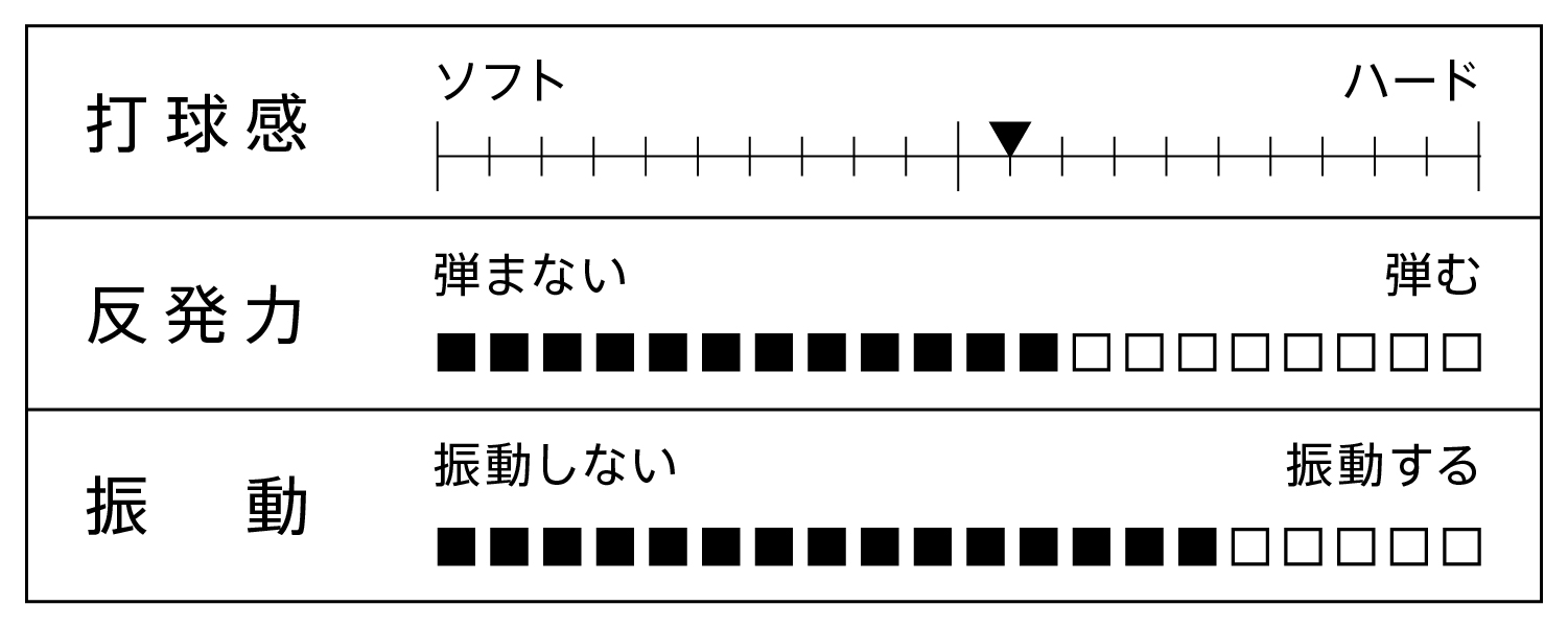 打球感、反発力、振動を表すグラフ