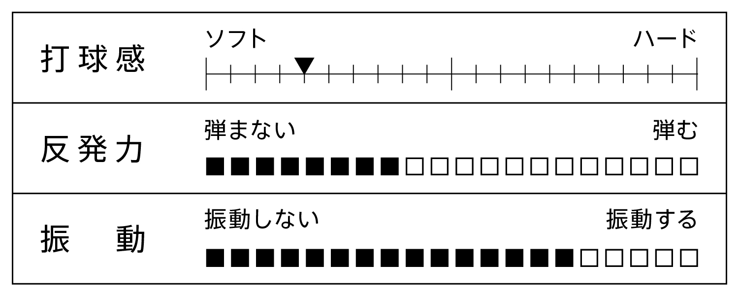 打球感、反発力、振動を表すグラフ