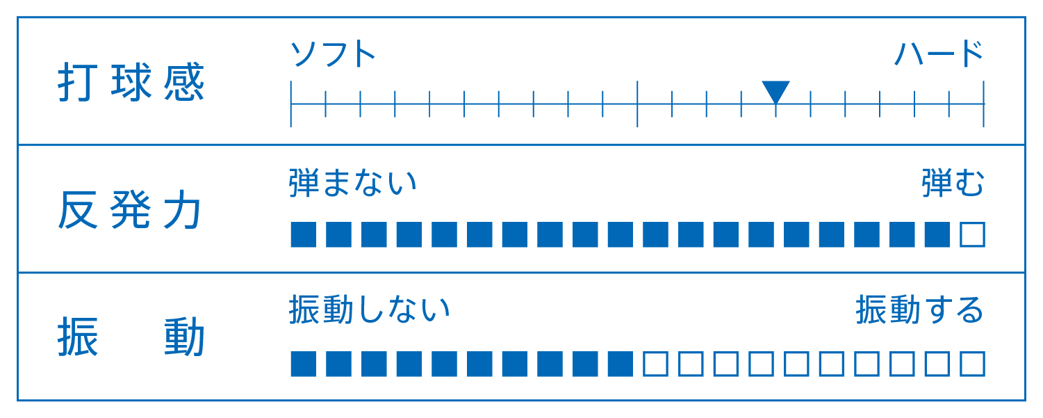 打球感、反発力、振動を表すグラフ