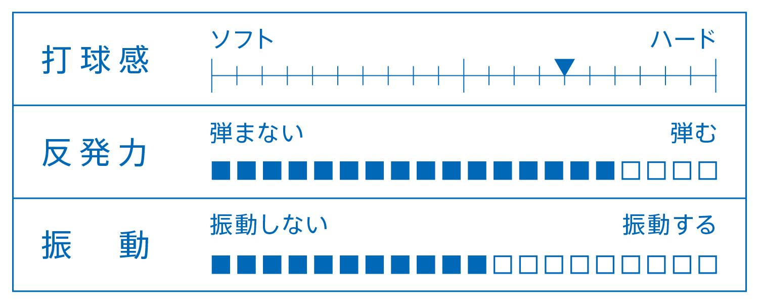 打球感、反発力、振動を表すグラフ