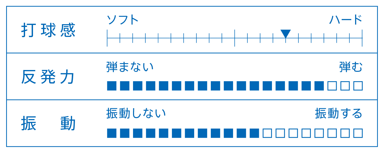 打球感、反発力、振動を表すグラフ