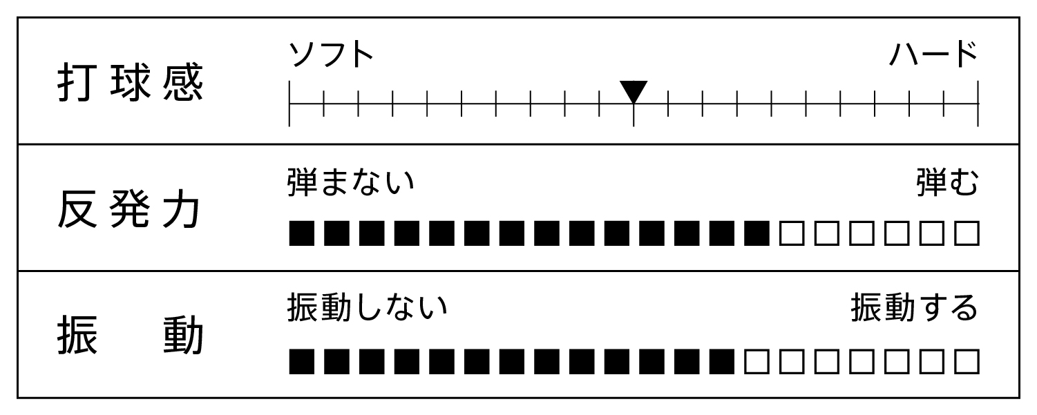 打球感、反発力、振動を表すグラフ