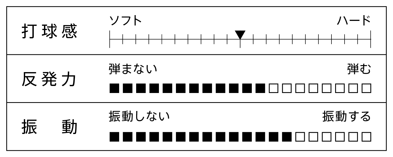 打球感、反発力、振動を表すグラフ